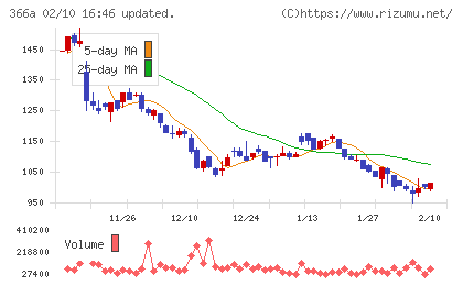 ウェルネス・コミュニケーションズチャート