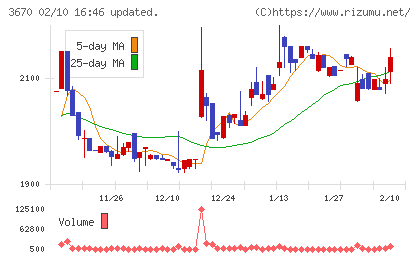 協立情報通信チャート