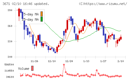 ソフトマックスチャート