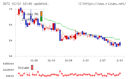 オルトプラスチャート