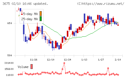 クロス・マーケティンググループチャート