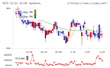 デジタルハーツホールディングスチャート