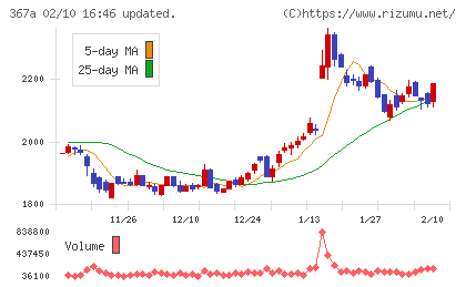 プリモグローバルホールディングスチャート