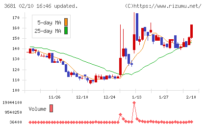ブイキューブチャート