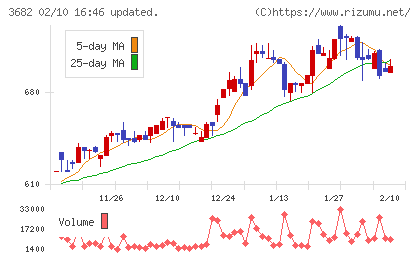 エンカレッジ・テクノロジチャート