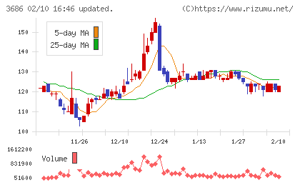 ディー・エル・イーチャート