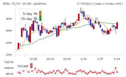 北里コーポレーションチャート
