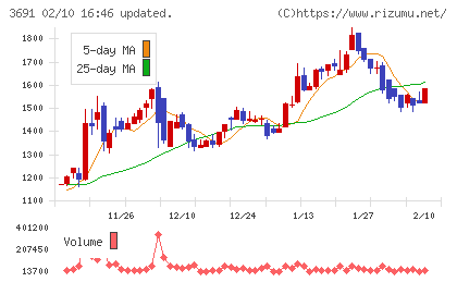 デジタルプラスチャート