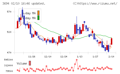 オプティムチャート