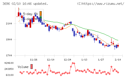 セレスチャート
