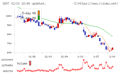 ＳＨＩＦＴチャート