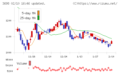 CRI・ミドルウェアチャート
