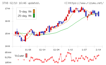 特種東海製紙チャート