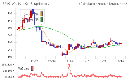 ＡＩストームチャート