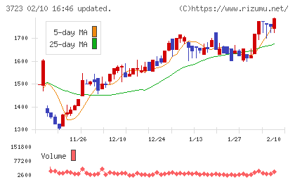 日本ファルコムチャート