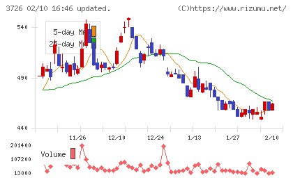 フォーシーズＨＤチャート