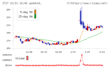 アプリックスチャート