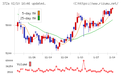 レントチャート