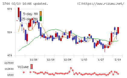 サイオスチャート