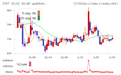 インタートレードチャート