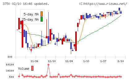 ＡＤＲ１２０Ｓチャート