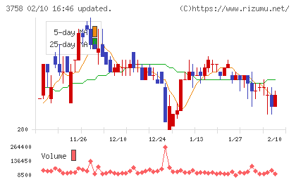 アエリアチャート