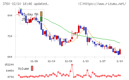ケイブチャート