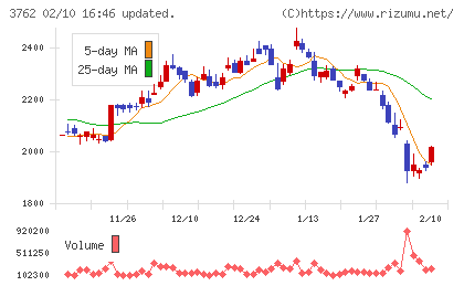 テクマトリックスチャート