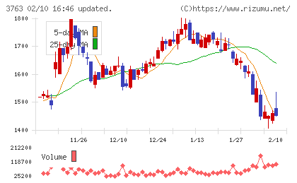 プロシップチャート