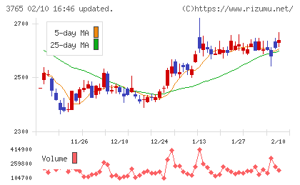 ガンホー・オンライン・エンターテイメントチャート