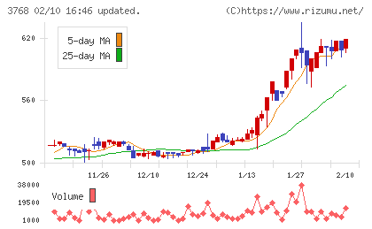 リスクモンスターチャート