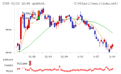 ＧＭＯペイメントゲートウェイチャート