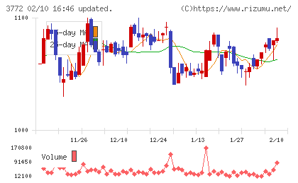 ドリームバイザー・ホールディングスチャート