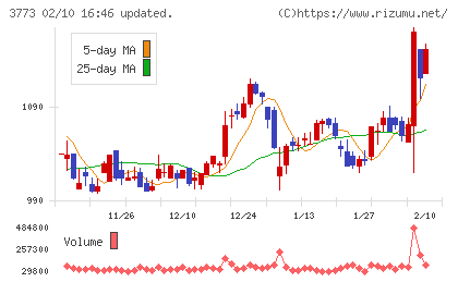 アドバンスト・メディアチャート