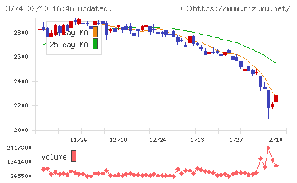 インターネットイニシアティブチャート