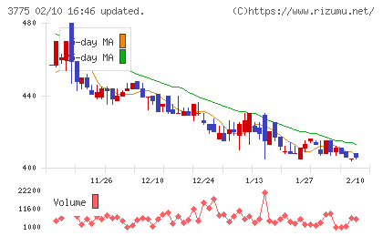 ガイアックスチャート