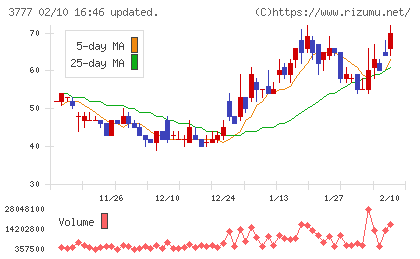 環境フレンドリーホールディングスチャート