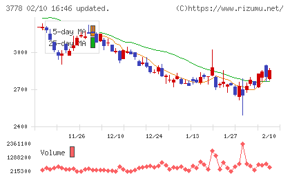 さくらインターネットチャート