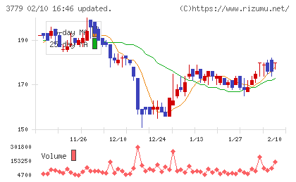ジェイ・エスコム ホールディングスチャート