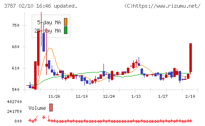 テクノマセマティカルチャート