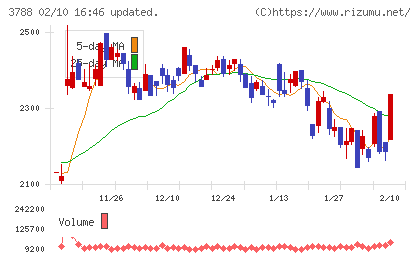 ＧＭＯグローバルサイン・ホールディングスチャート