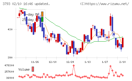 ドリコムチャート