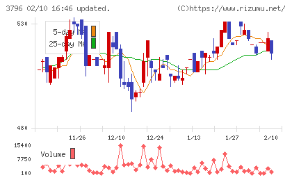 いい生活チャート