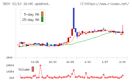 ユニリタチャート