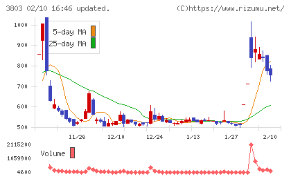 イメージ情報開発チャート