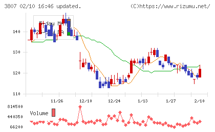 フィスコチャート