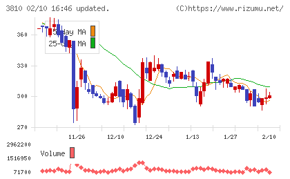 サイバーステップホールディングスチャート