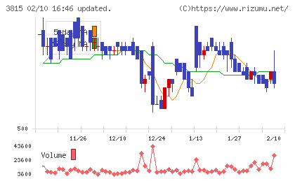 メディア工房チャート