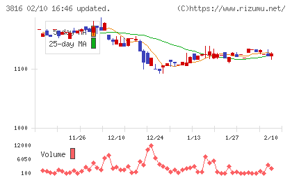大和コンピューターチャート