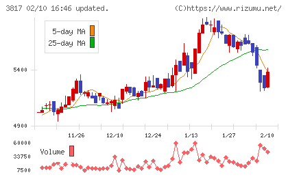 ＳＲＡホールディングスチャート